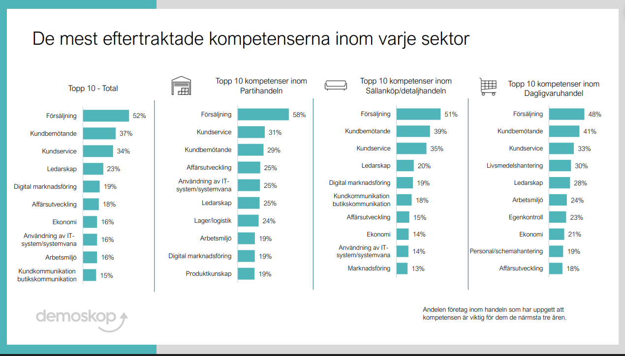 Statistikillustration av eftertraktade kompetenser inom olika sektorer.